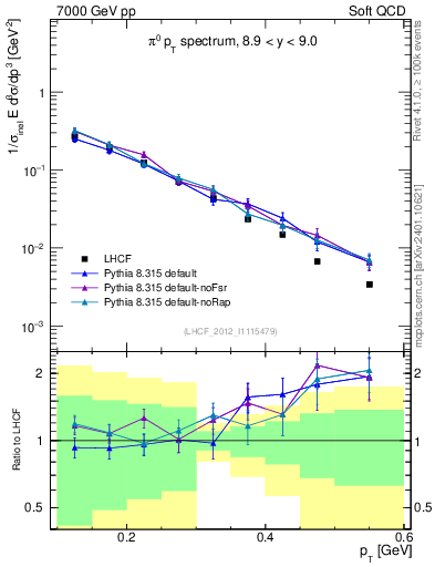Plot of pi0_pt in 7000 GeV pp collisions