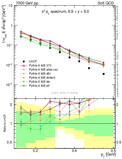 Plot of pi0_pt in 7000 GeV pp collisions