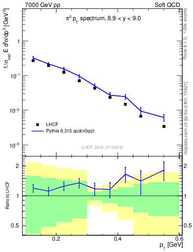 Plot of pi0_pt in 7000 GeV pp collisions