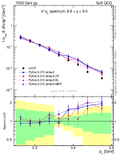 Plot of pi0_pt in 7000 GeV pp collisions