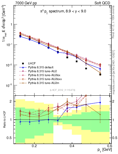Plot of pi0_pt in 7000 GeV pp collisions