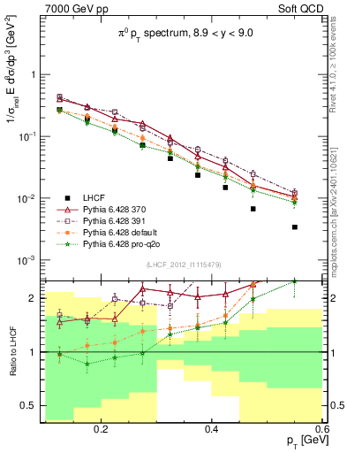 Plot of pi0_pt in 7000 GeV pp collisions