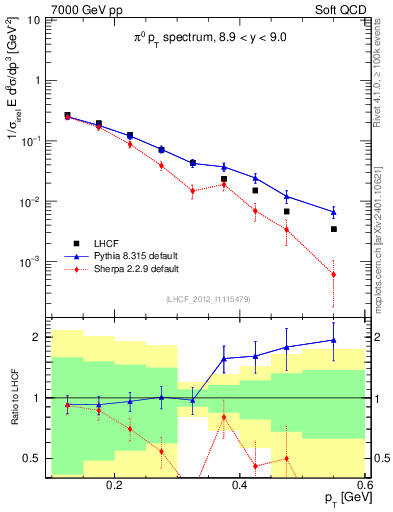Plot of pi0_pt in 7000 GeV pp collisions