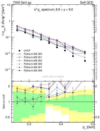 Plot of pi0_pt in 7000 GeV pp collisions