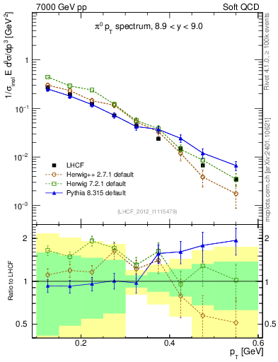 Plot of pi0_pt in 7000 GeV pp collisions