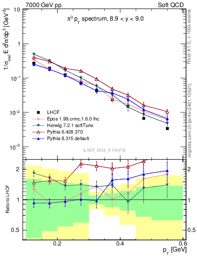 Plot of pi0_pt in 7000 GeV pp collisions