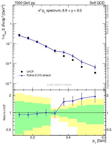 Plot of pi0_pt in 7000 GeV pp collisions