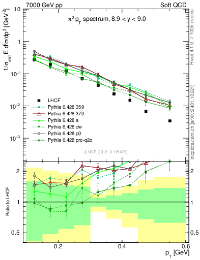 Plot of pi0_pt in 7000 GeV pp collisions