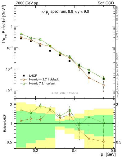 Plot of pi0_pt in 7000 GeV pp collisions