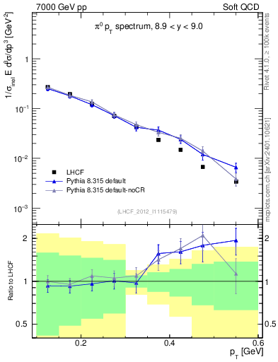 Plot of pi0_pt in 7000 GeV pp collisions