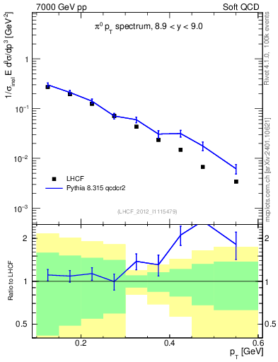 Plot of pi0_pt in 7000 GeV pp collisions