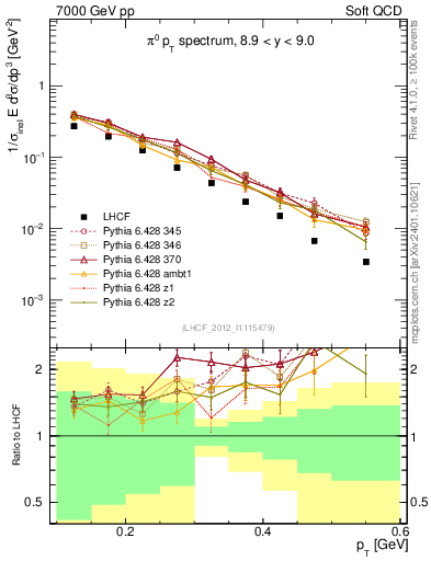 Plot of pi0_pt in 7000 GeV pp collisions