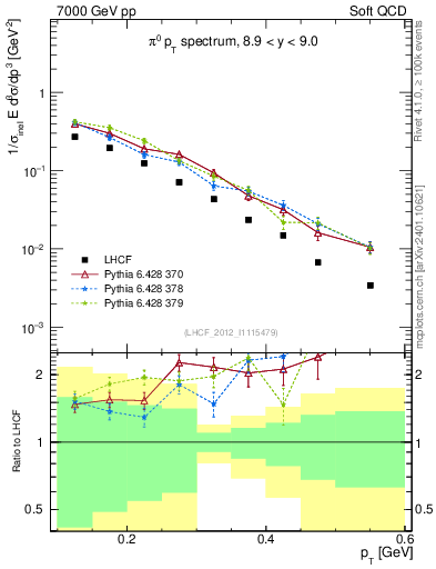 Plot of pi0_pt in 7000 GeV pp collisions