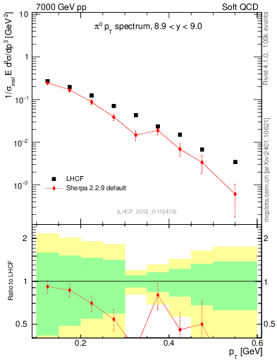 Plot of pi0_pt in 7000 GeV pp collisions