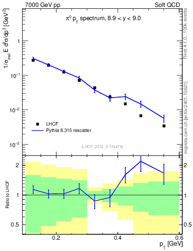 Plot of pi0_pt in 7000 GeV pp collisions