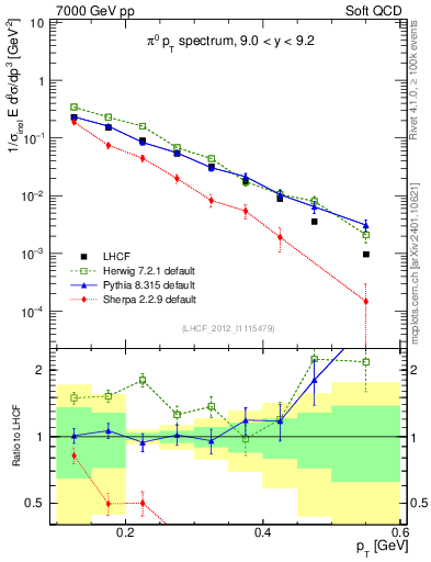 Plot of pi0_pt in 7000 GeV pp collisions