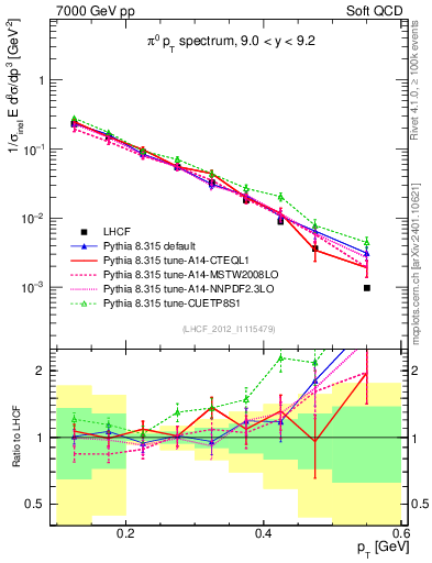 Plot of pi0_pt in 7000 GeV pp collisions