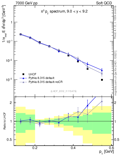Plot of pi0_pt in 7000 GeV pp collisions