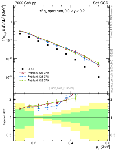 Plot of pi0_pt in 7000 GeV pp collisions