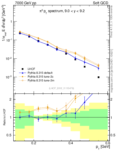 Plot of pi0_pt in 7000 GeV pp collisions