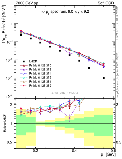 Plot of pi0_pt in 7000 GeV pp collisions