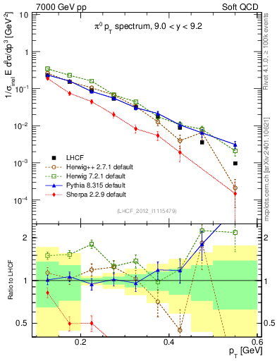 Plot of pi0_pt in 7000 GeV pp collisions