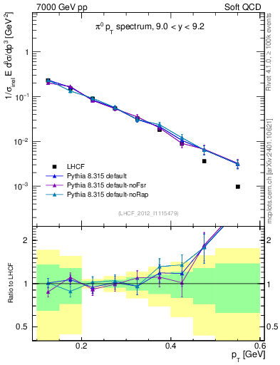 Plot of pi0_pt in 7000 GeV pp collisions