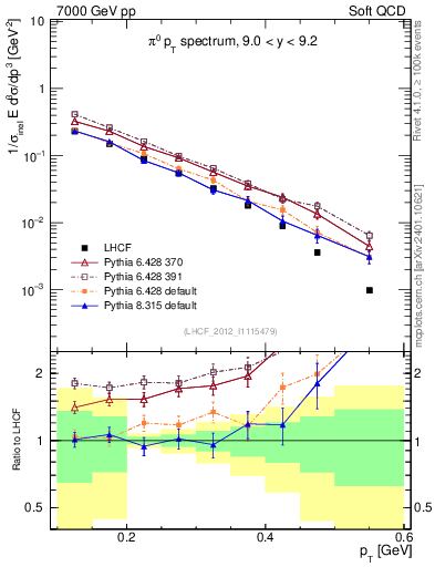 Plot of pi0_pt in 7000 GeV pp collisions