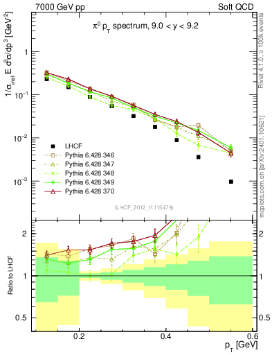 Plot of pi0_pt in 7000 GeV pp collisions