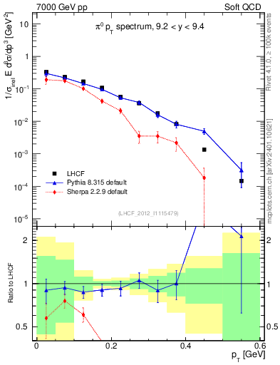 Plot of pi0_pt in 7000 GeV pp collisions