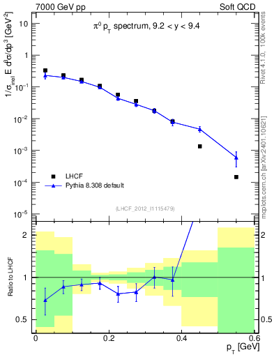 Plot of pi0_pt in 7000 GeV pp collisions