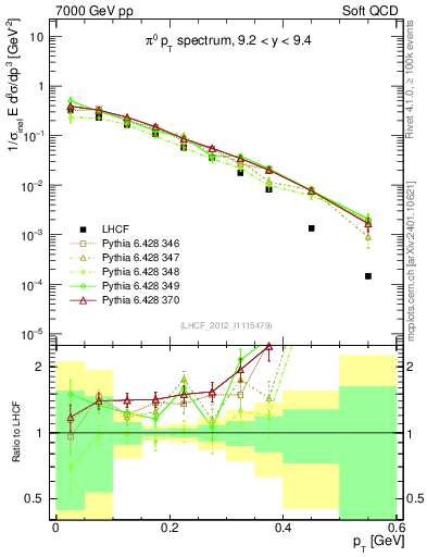 Plot of pi0_pt in 7000 GeV pp collisions