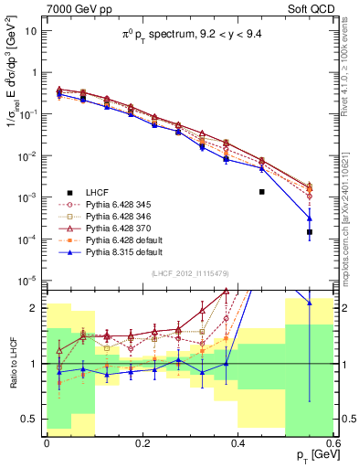 Plot of pi0_pt in 7000 GeV pp collisions