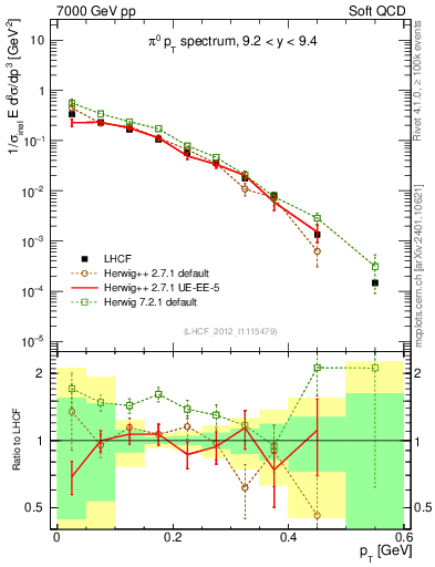 Plot of pi0_pt in 7000 GeV pp collisions