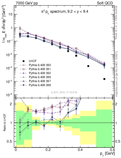 Plot of pi0_pt in 7000 GeV pp collisions