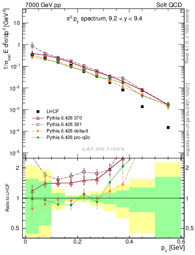 Plot of pi0_pt in 7000 GeV pp collisions