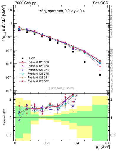 Plot of pi0_pt in 7000 GeV pp collisions