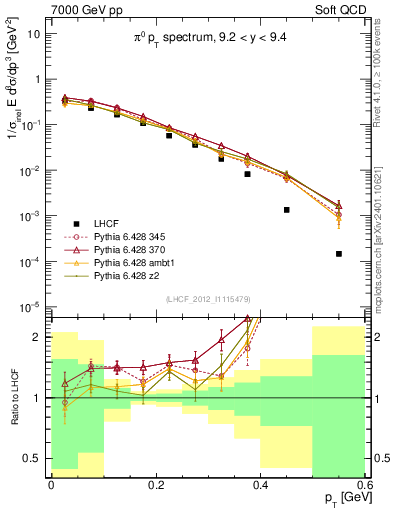 Plot of pi0_pt in 7000 GeV pp collisions