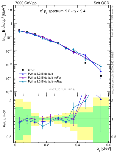 Plot of pi0_pt in 7000 GeV pp collisions