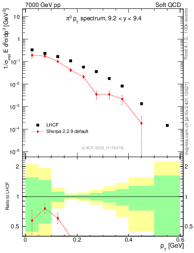 Plot of pi0_pt in 7000 GeV pp collisions