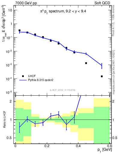 Plot of pi0_pt in 7000 GeV pp collisions