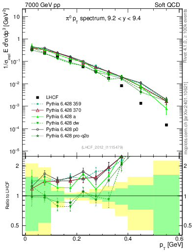 Plot of pi0_pt in 7000 GeV pp collisions