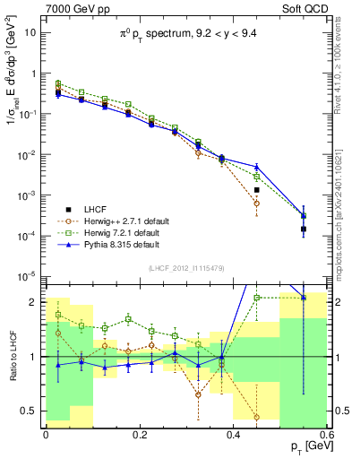 Plot of pi0_pt in 7000 GeV pp collisions