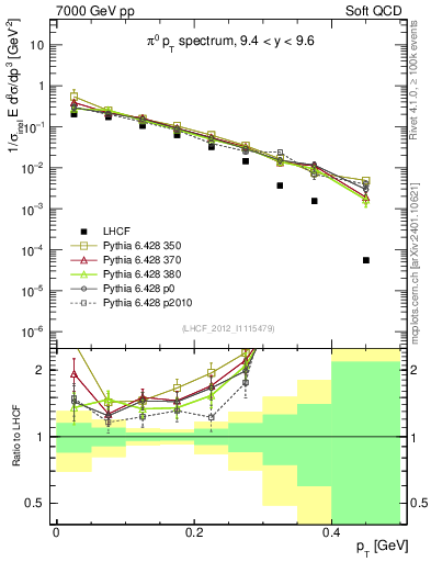 Plot of pi0_pt in 7000 GeV pp collisions