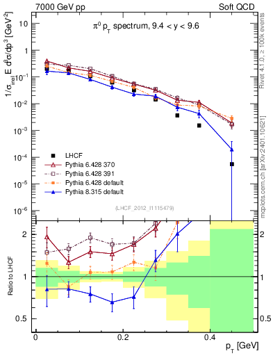 Plot of pi0_pt in 7000 GeV pp collisions