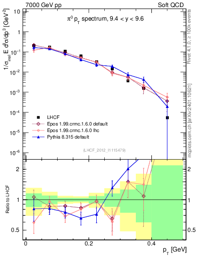 Plot of pi0_pt in 7000 GeV pp collisions