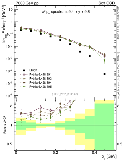 Plot of pi0_pt in 7000 GeV pp collisions