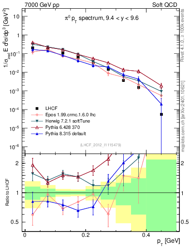 Plot of pi0_pt in 7000 GeV pp collisions