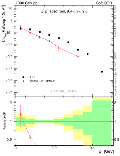 Plot of pi0_pt in 7000 GeV pp collisions