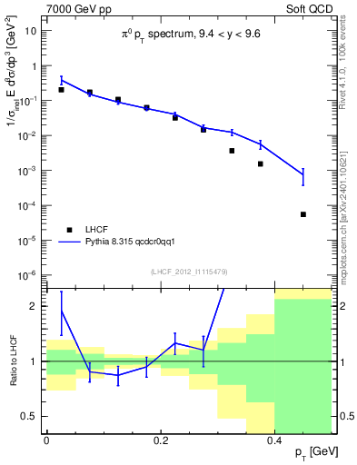 Plot of pi0_pt in 7000 GeV pp collisions
